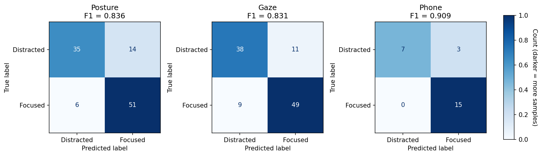 Confusion matrices of 3 metrics